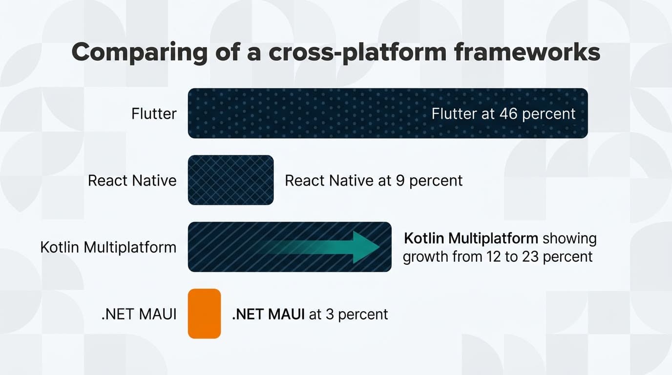 cross platform app development comparison bar chart