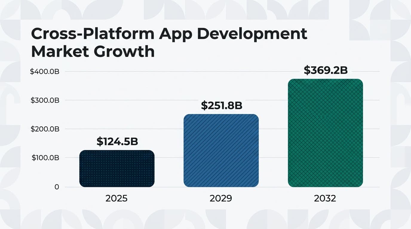 cross platform app development market growth graph