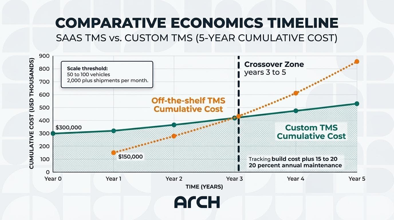 Scale threshold crossover: SaaS wins under 20 vehicles / 500 shipments per month; custom competitive at 50–100 vehicles / 2,000+ shipments per month; ROI crossover at 3–5 years. Custom TMS build: $100K–$300K core + 15–20% annual maintenance.