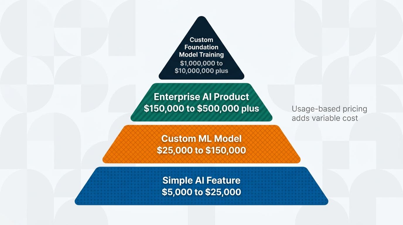 ai development cost infographic pyramid