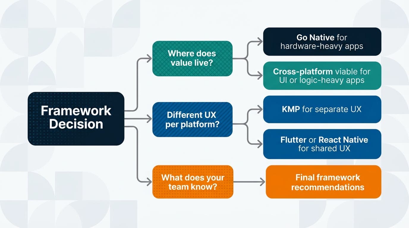 Decision tree flow diagram for cross platform app development 