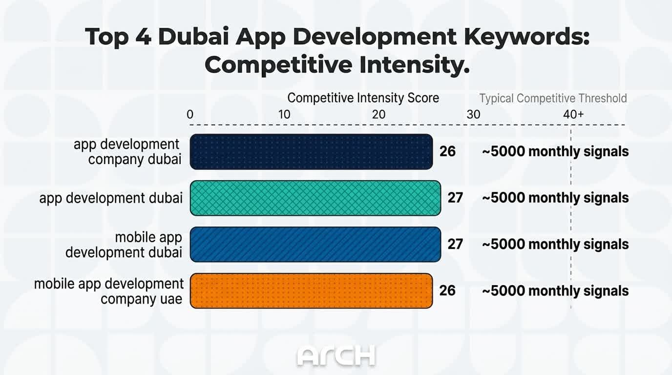 Dubai app development keyword competitive intensity chart