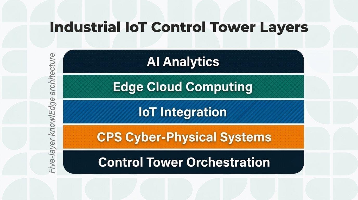 Industrial IoT Control Tower Layers Infographic