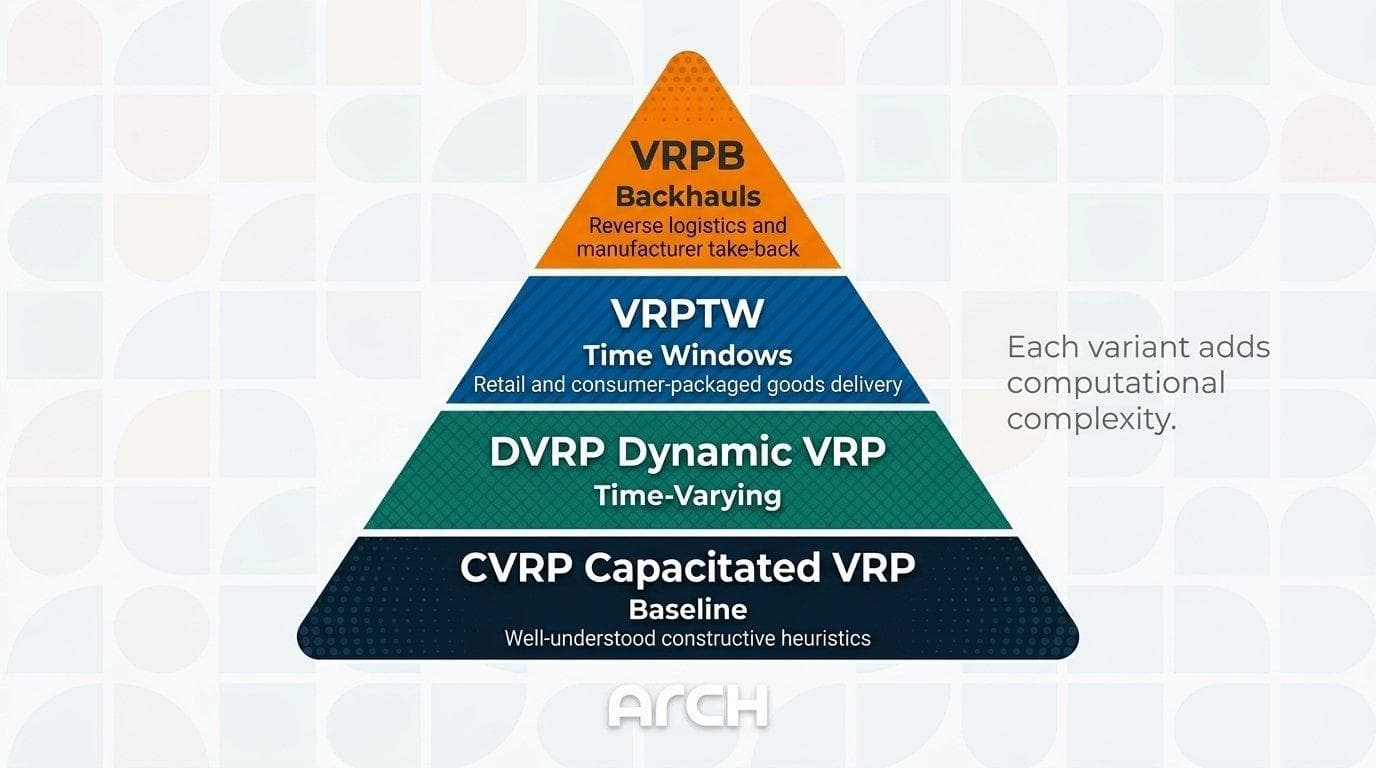 VRP taxonomy: CVRP (Capacitated — baseline, well-understood heuristics), DVRP (Dynamic — time-varying requests), VRPTW (with Time Windows — retail delivery), VRPB (with Backhauls — reverse logistics and manufacturer take-back).