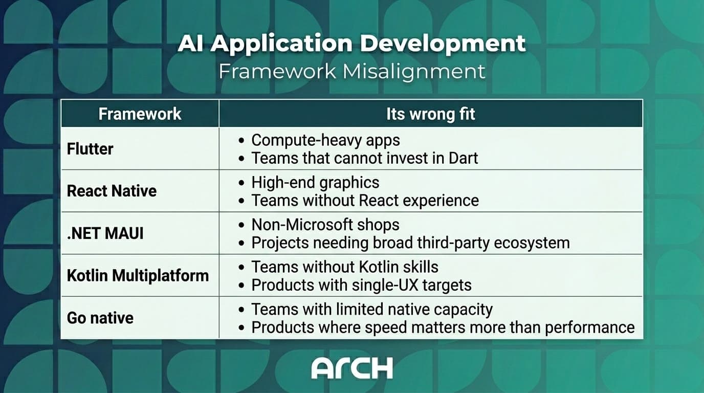 WRONG FIT cross app development framework table
