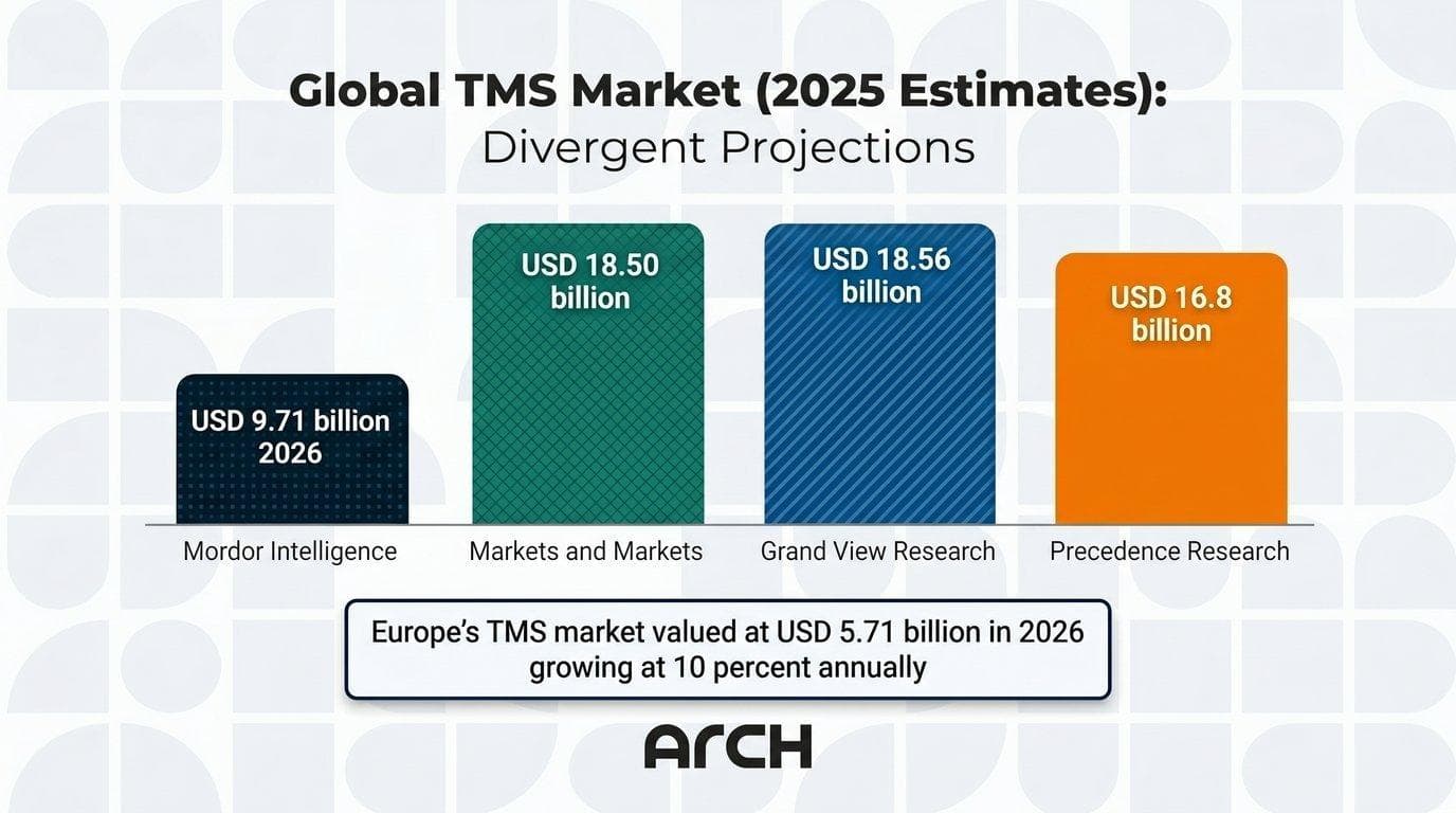 Global TMS Market value