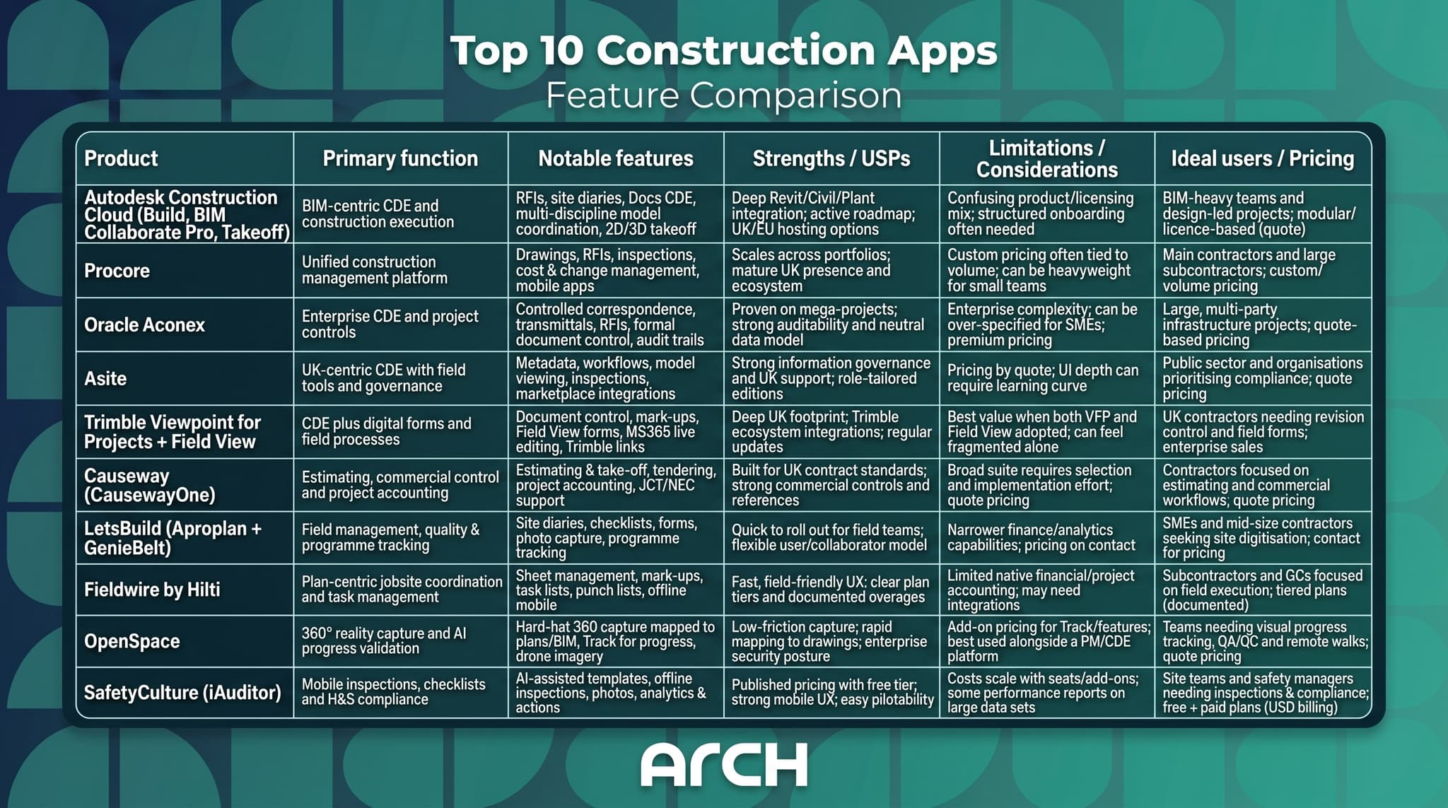 Top 10 construction software dev tables