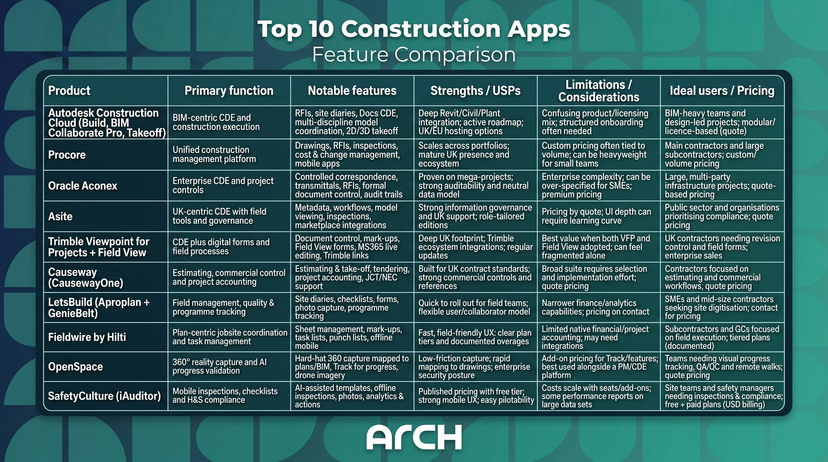 Top 10 construction software dev tables