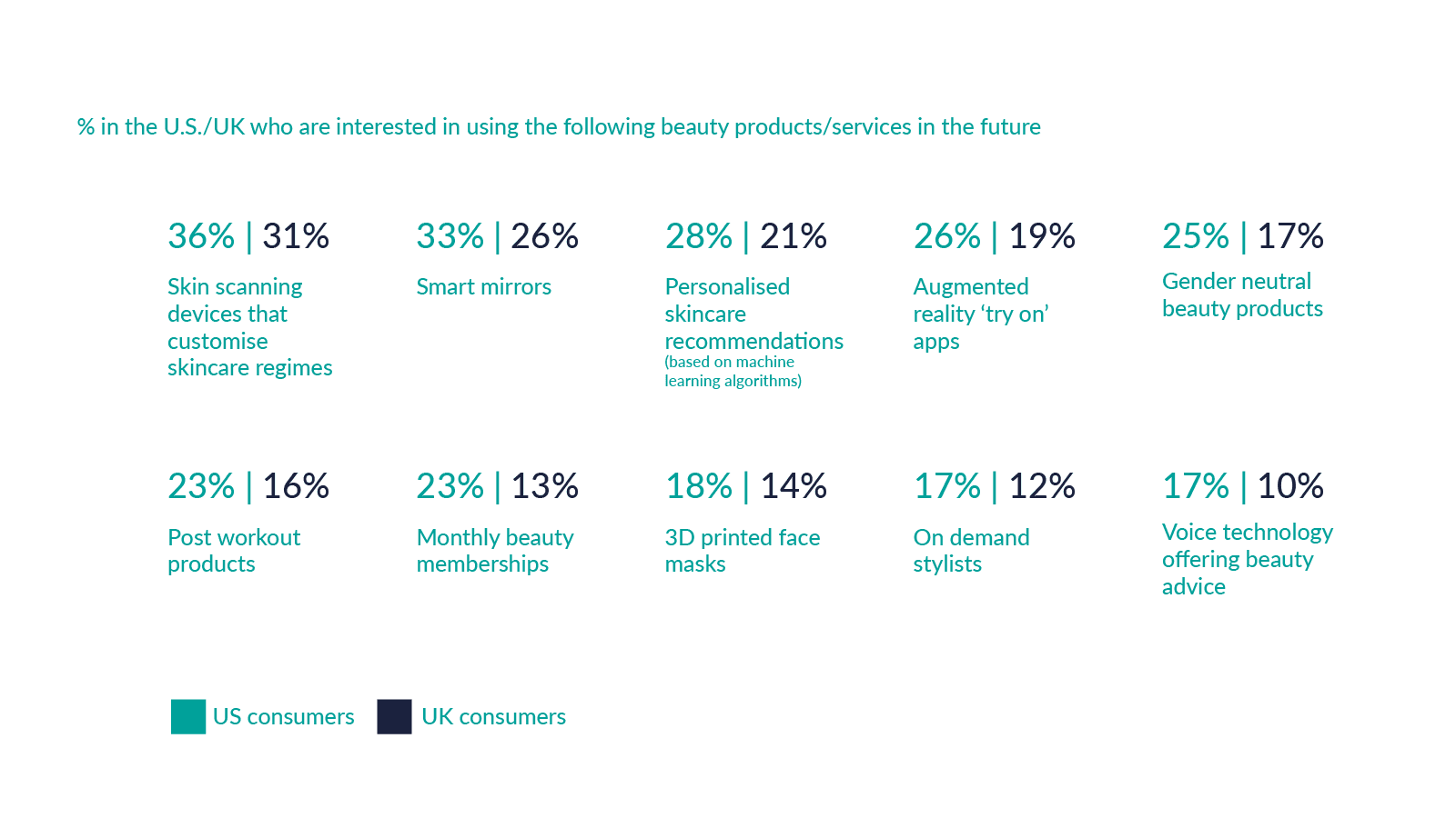 Personalised skincare statistics