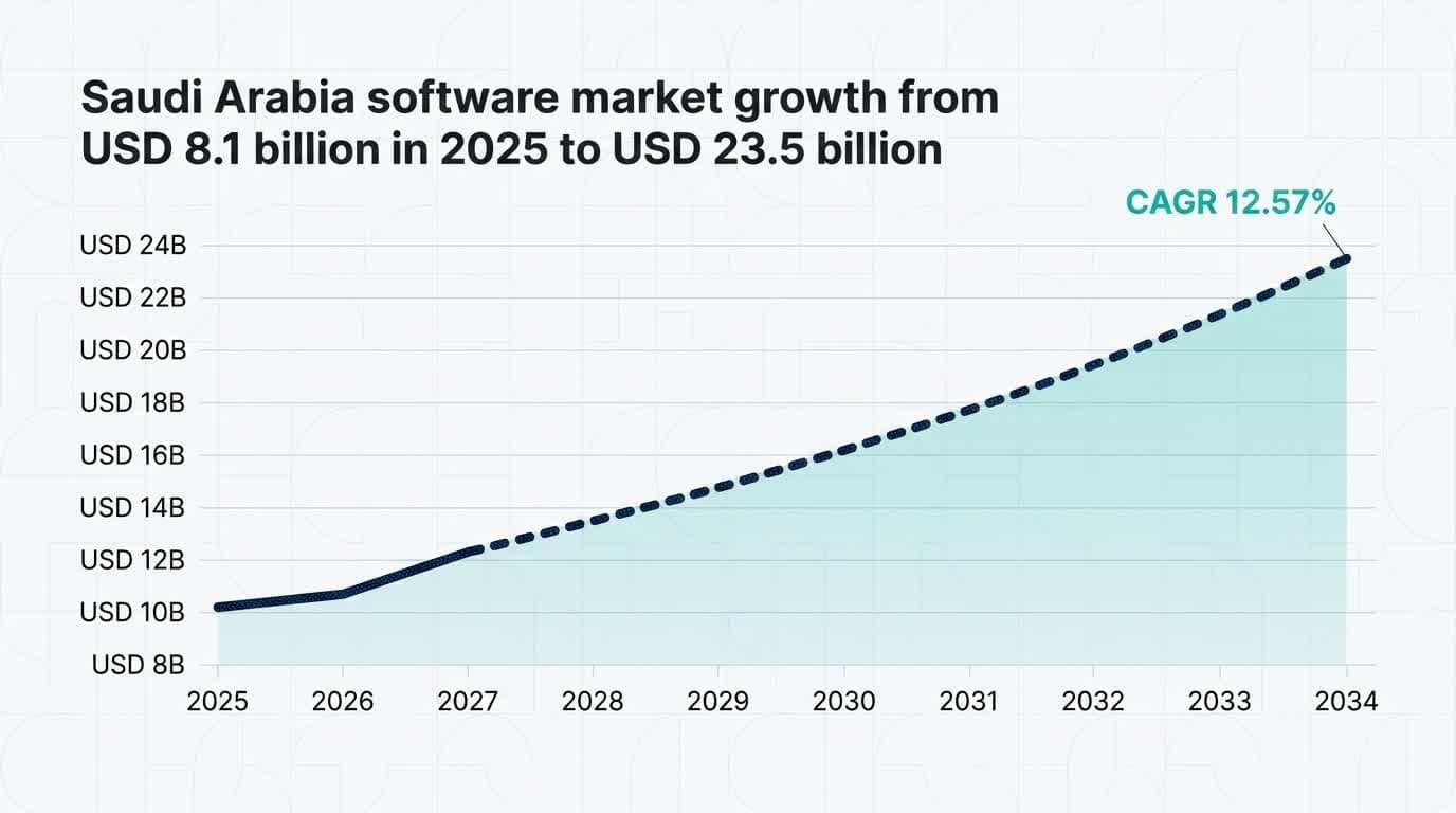 Saudi Arabia software market growth line chart