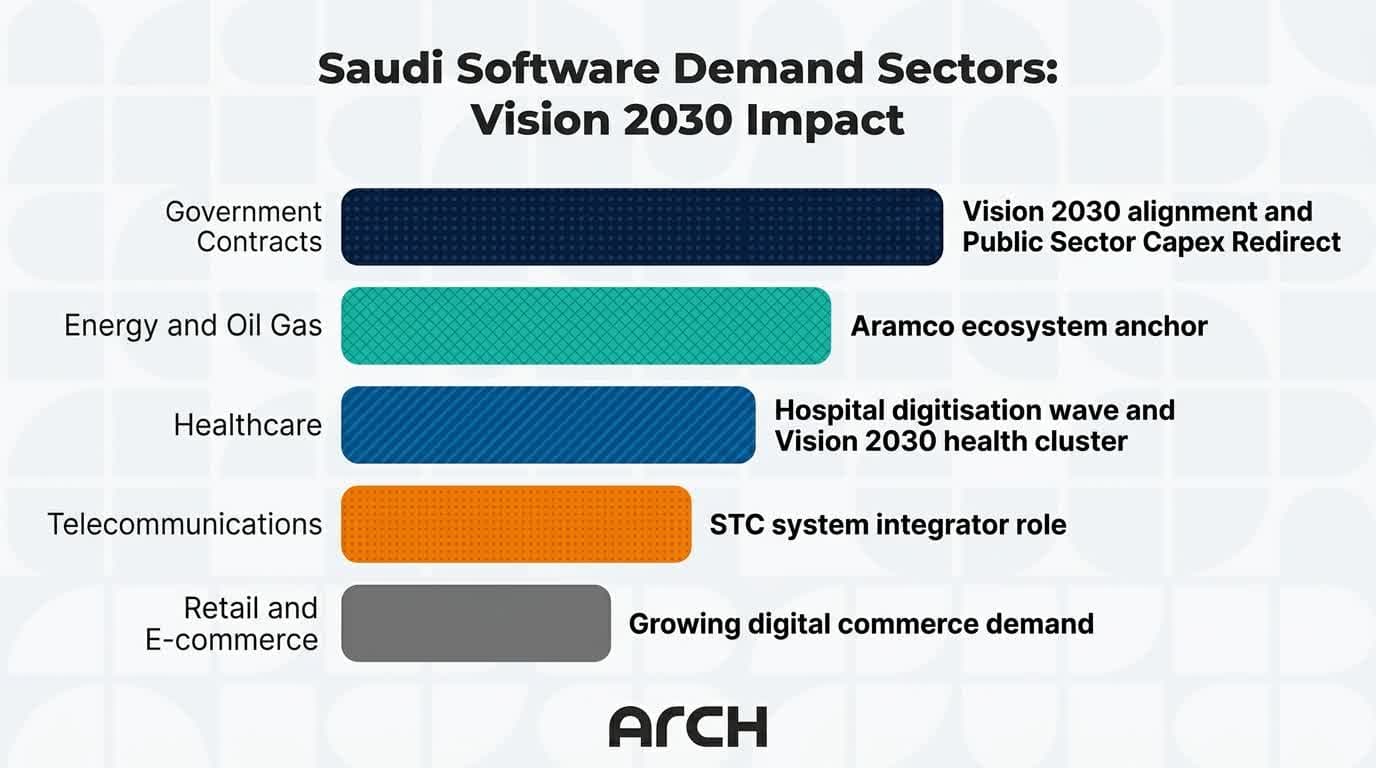 Saudi software demand sectors chart