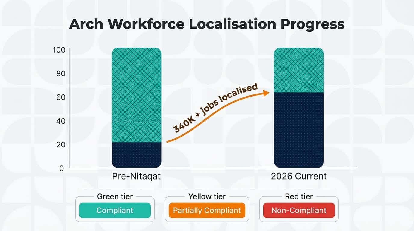 Saudi workforce composition shift diagram