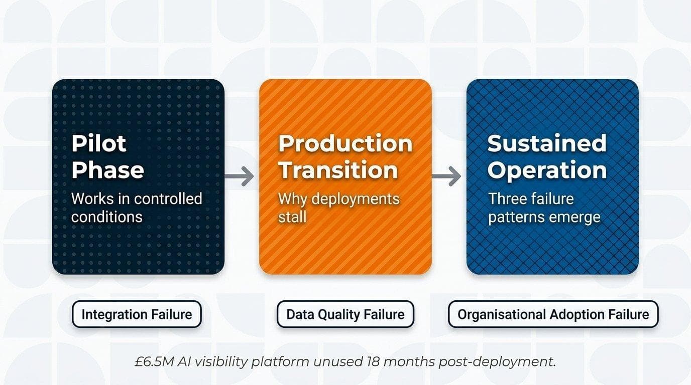 Three IoT pilot-to-production failure patterns: integration failure, data quality failure, organisational adoption failure. Documented case: £6.5M AI visibility platform unused 18 months post-deployment.