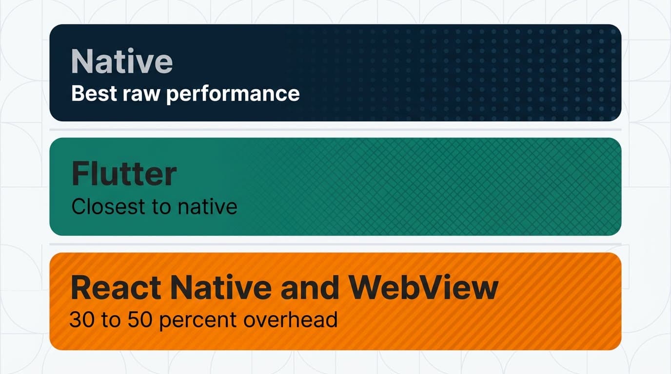 Tiered comparison infographic for cross platform app development 