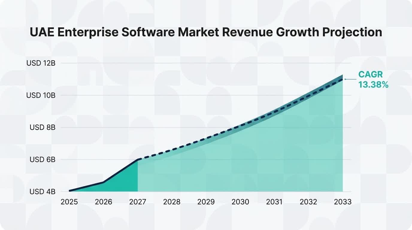 UAE enterprise software revenue line graph