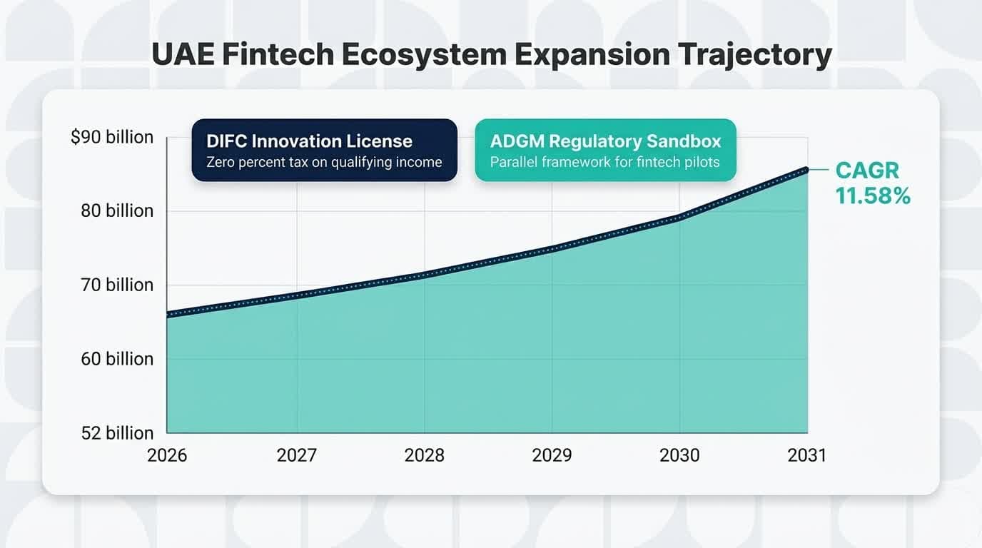 UAE FinTech expansion chart 
