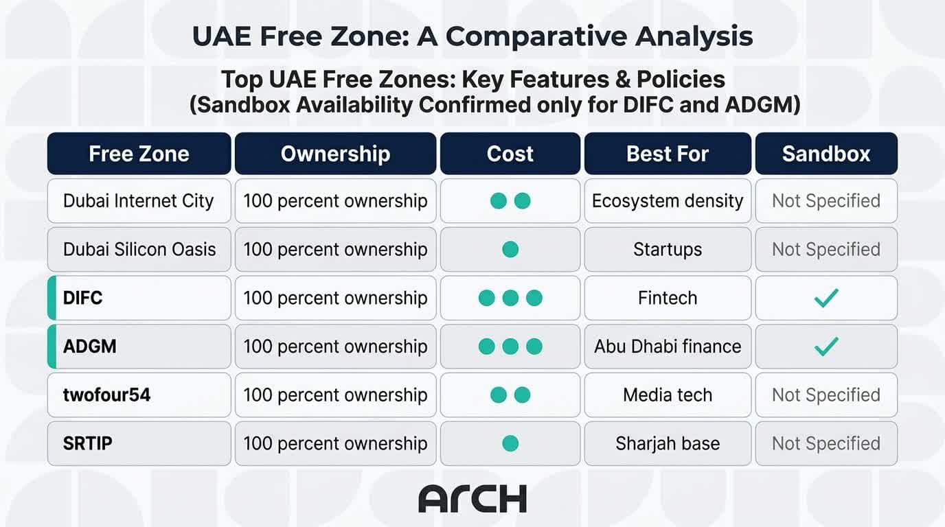 UAE free zones comparison table