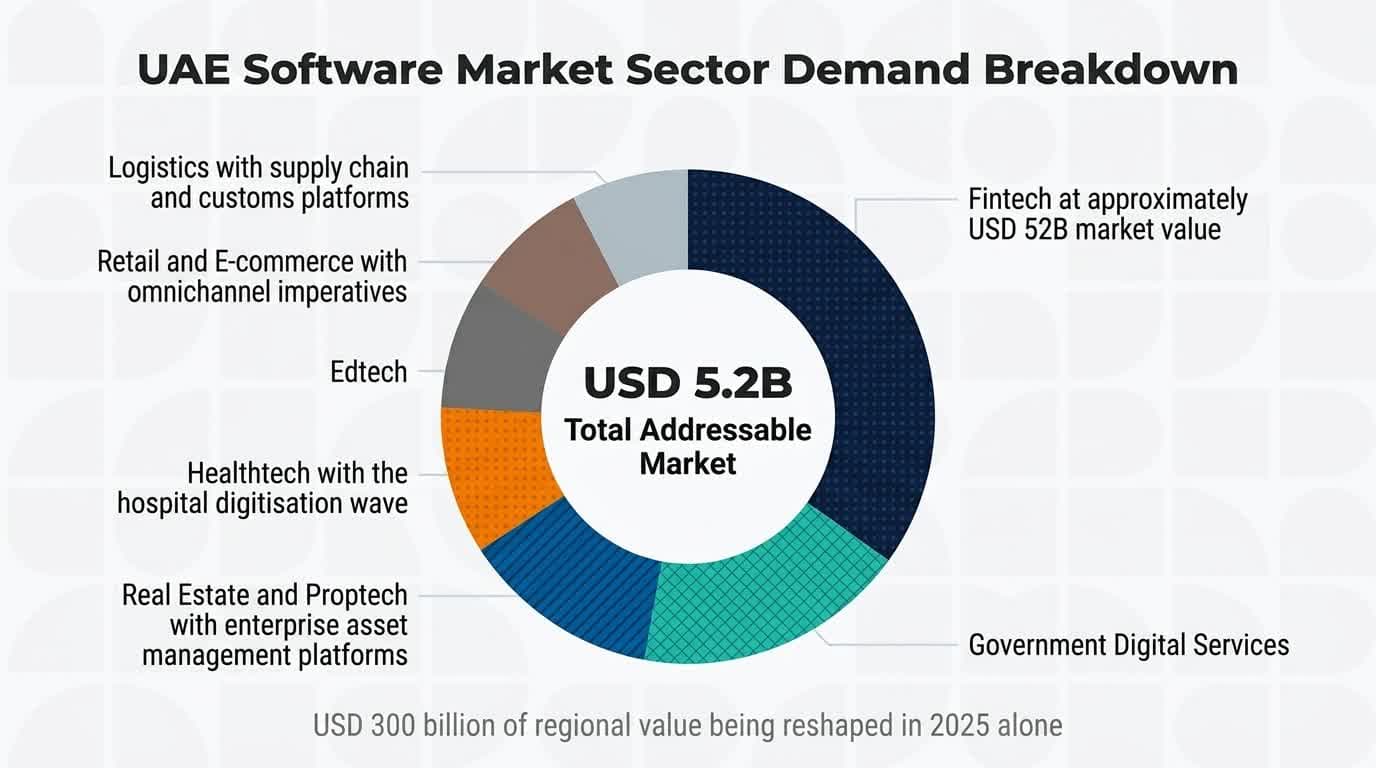 UAE software market demand pie chart