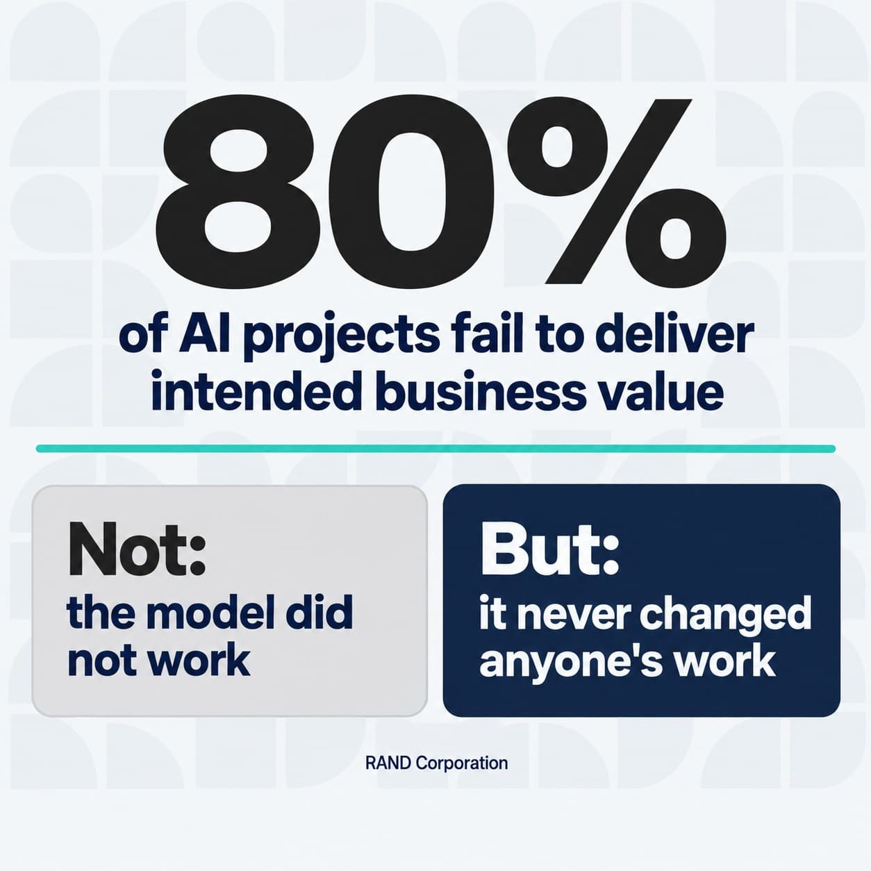 What the 80 percent AI project failure figure measures.