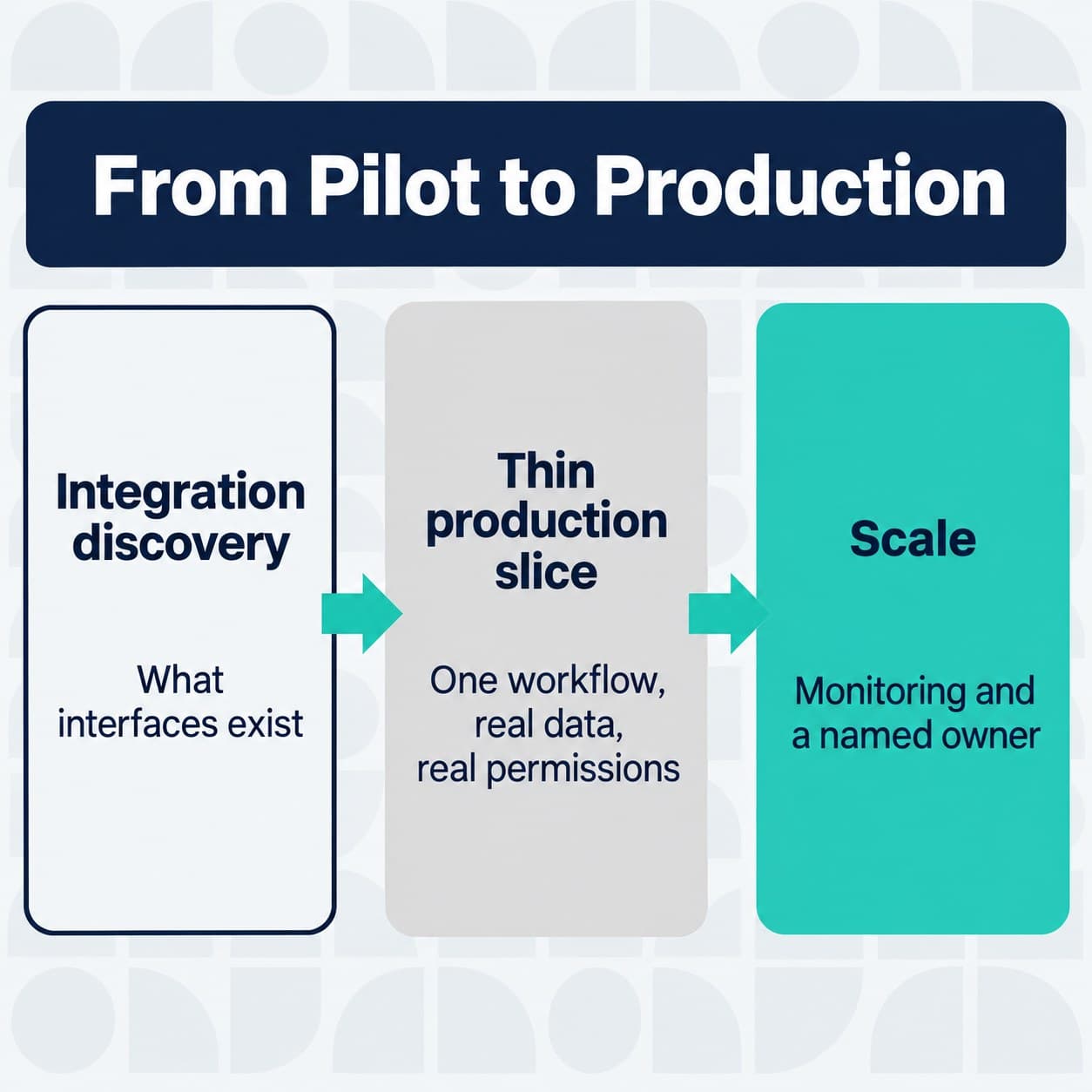 Three stages from AI pilot to production.