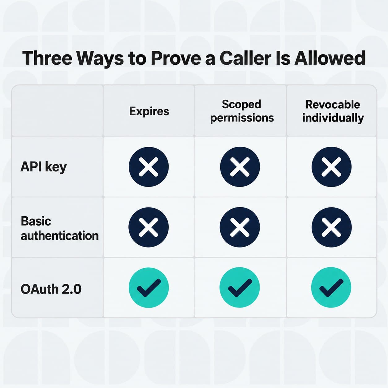 A comparison of API key, basic authentication and OAuth 2.0 against expiry, scope and revocation.