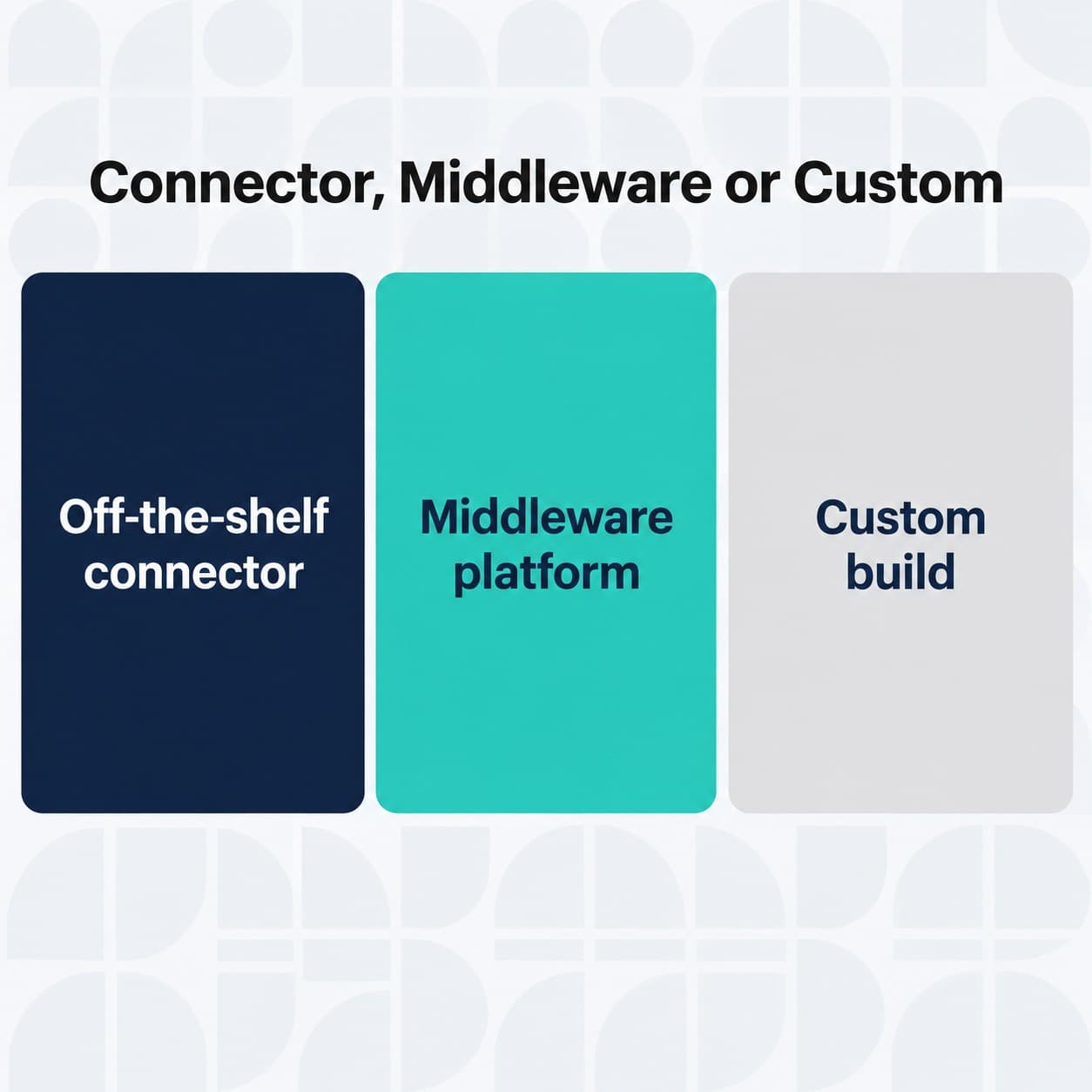 Three integration routes: off the shelf connector, middleware platform and custom build.