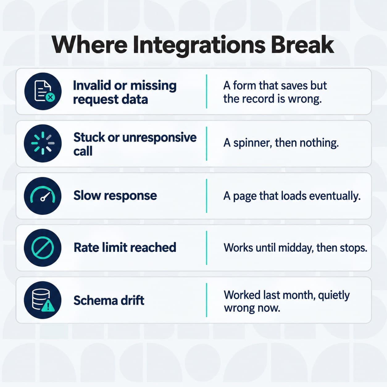 Five API failure modes and what each looks like to a user.