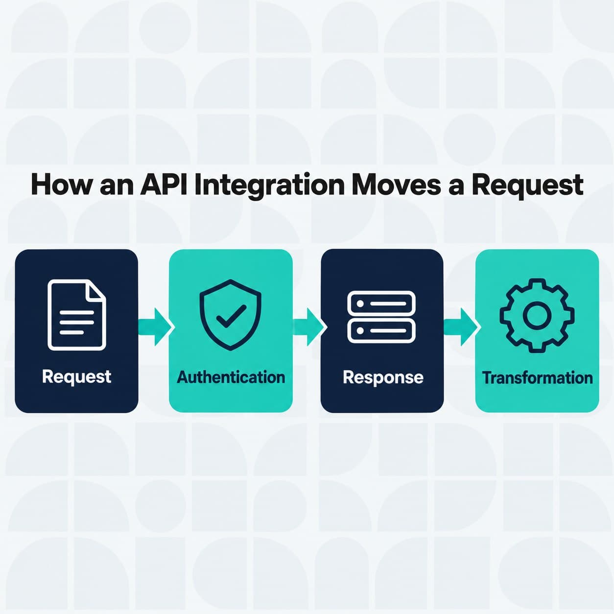 A four stage flow diagram showing request, authentication, response and transformation.