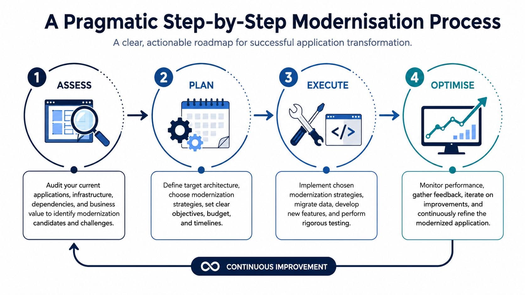 A Pragmatic step-by-step modernisation process