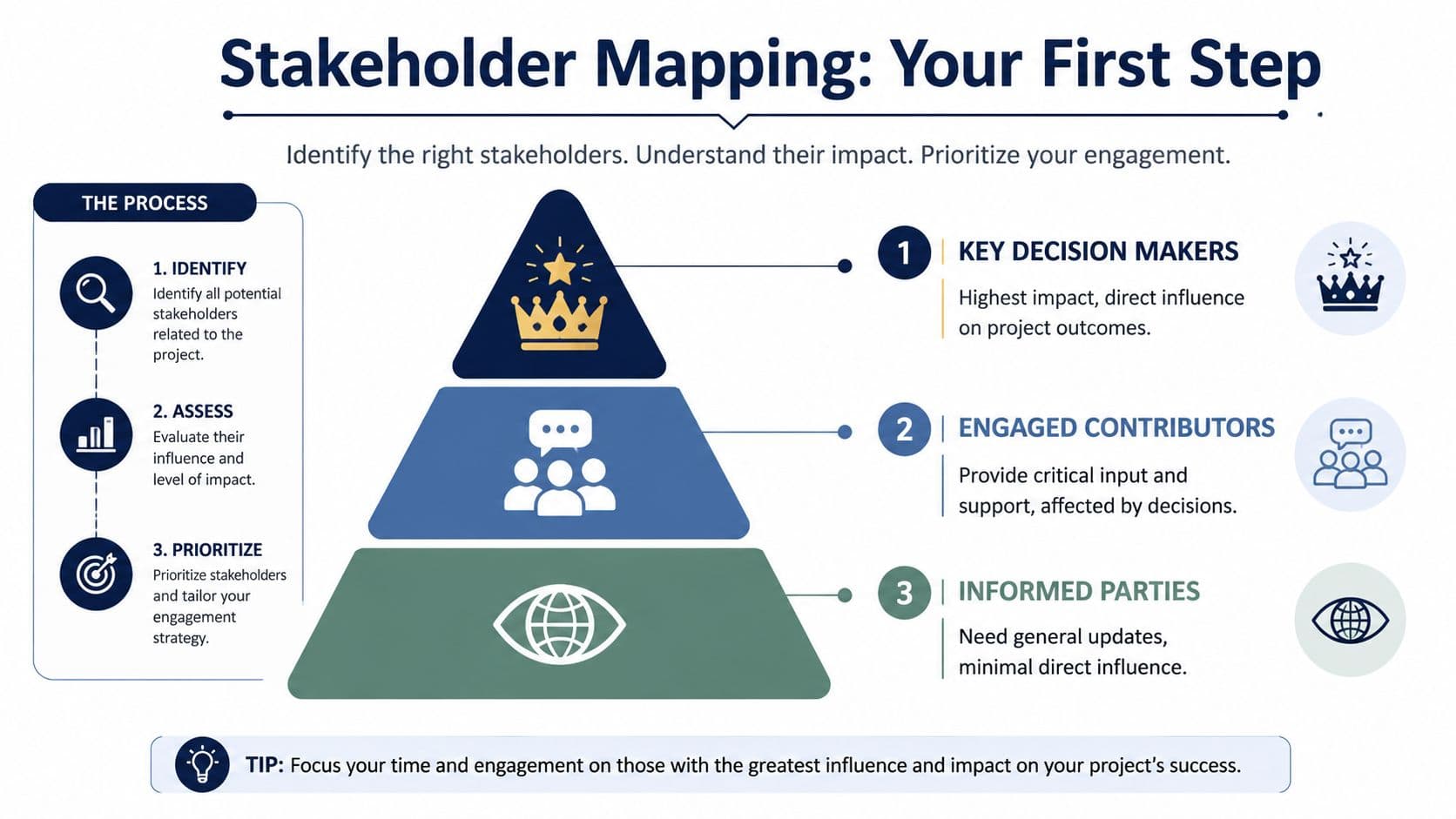 Stakeholder Mapping: Your First Step