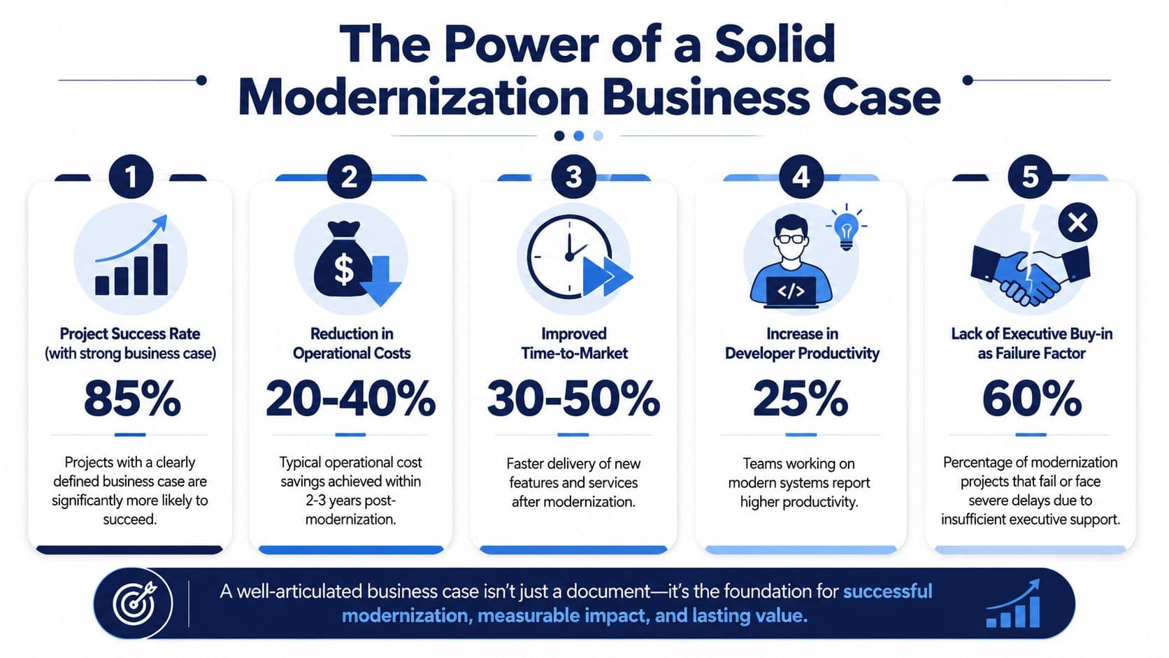 The power of a solid modernisation business case