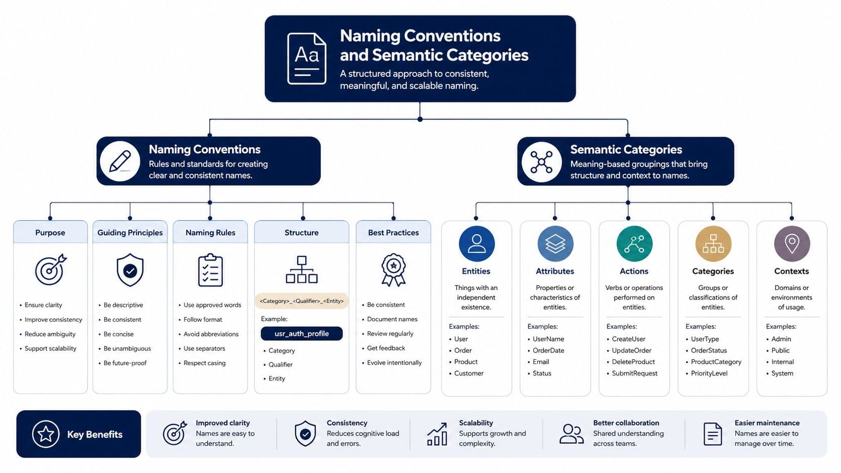 Naming Conventions and Semantic Categories of iconography