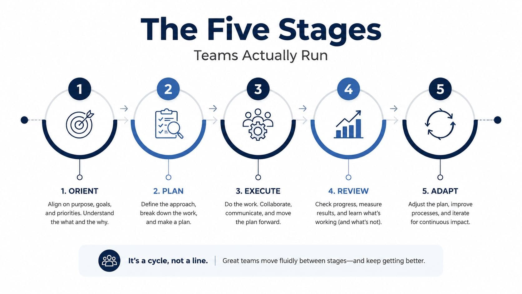 Five stages of iterative design process teams run