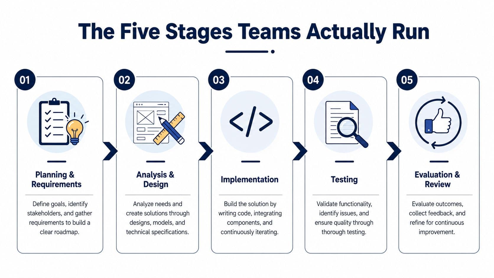 Five stages of iterative design processes