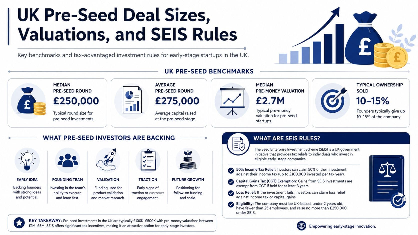 UK Pre seed Deal Sizes, Valuations and SEIS Rules