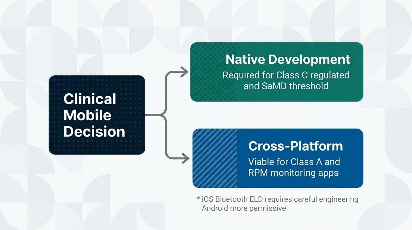 Native vs cross-platform for clinical apps: Native required at Class C / SaMD threshold for traceability; Cross-platform viable at Class A / RPM monitoring level; ELD Bluetooth more complex on iOS vs Android.