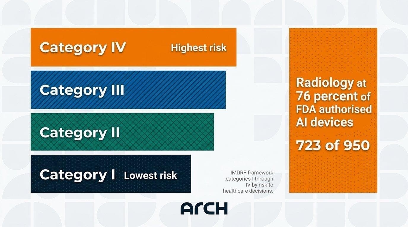 IMDRF four-category risk framework (I–IV). FDA 950 AI/ML devices authorised as of Jan 2025 — 76% (723 devices) concentrated in radiology.