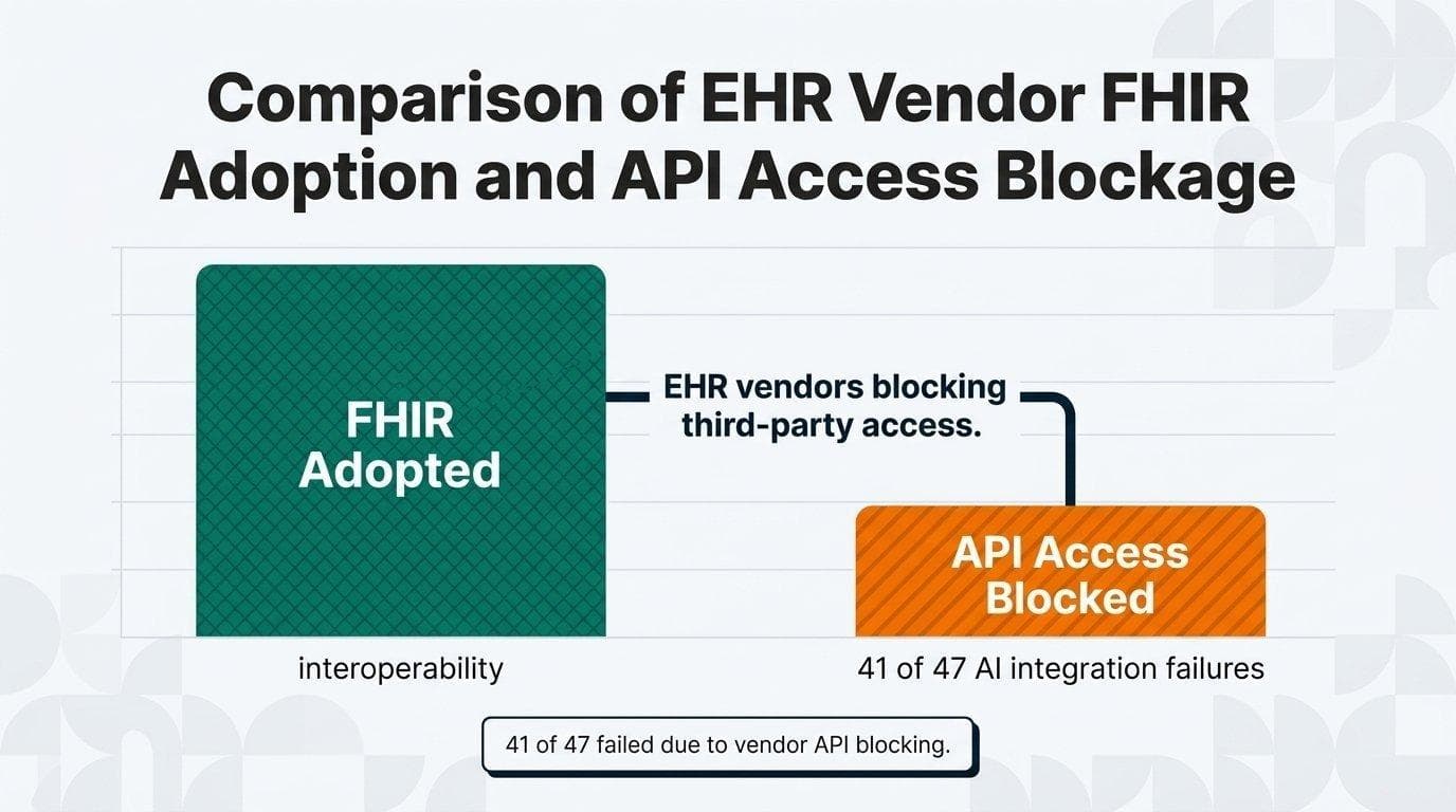 FHIR widely adopted for interoperability but implementation gaps persist. 41 of 47 AI integration failures at US health systems occurred because Epic or Oracle/Cerner explicitly blocked third-party API access.
