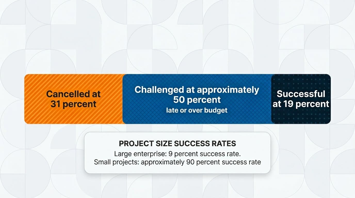 large enterprise success rate vs small project infographic