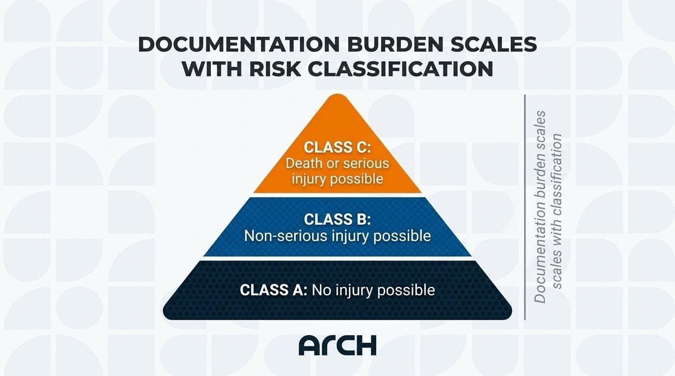 IEC 62304 safety classification: Class A (no injury possible) / Class B (non-serious injury possible) / Class C (death or serious injury possible). Documentation burden scales directly with classification level.