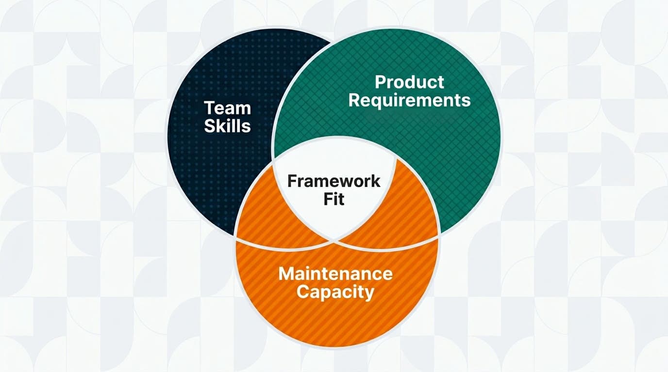 venn diagrame showing framework fit for progressive web apps