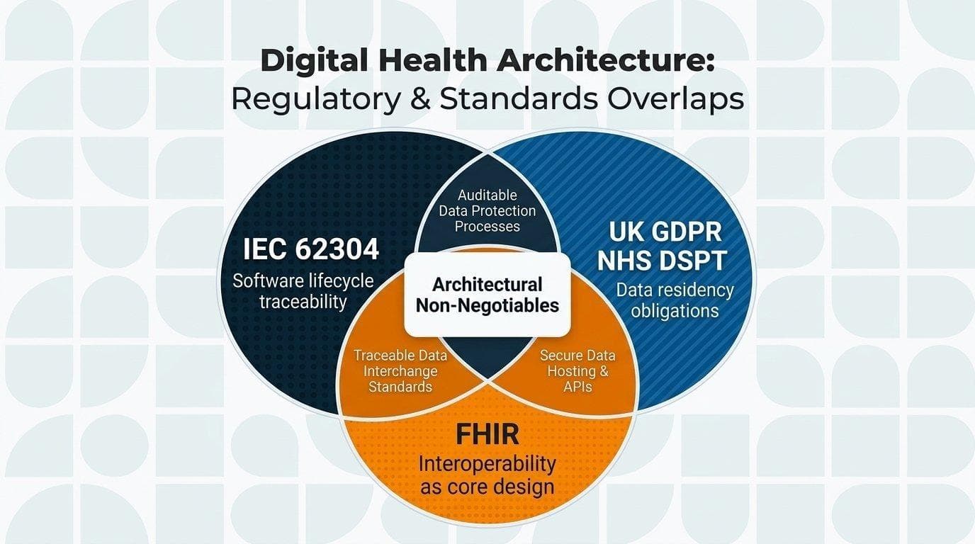 Three compounding architectural constraints: IEC 62304 traceability obligations on microservices + UK GDPR/NHS DSPT data residency + FHIR as core design constraint — each layer compounding on the last.