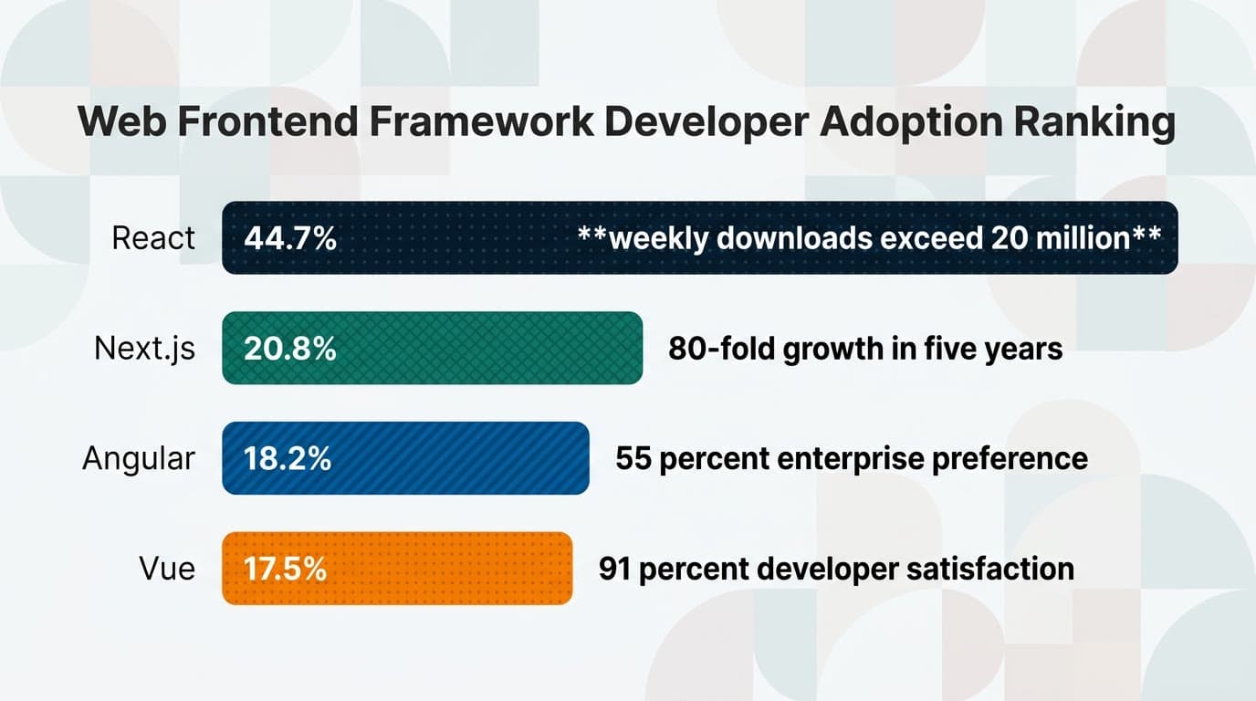 web app front end frameworks rankings bar chart