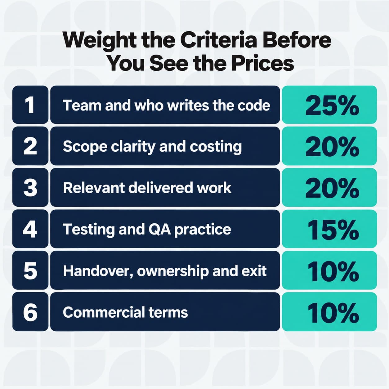 A weighted scoring matrix for comparing agency proposals, with six criteria and their weights.