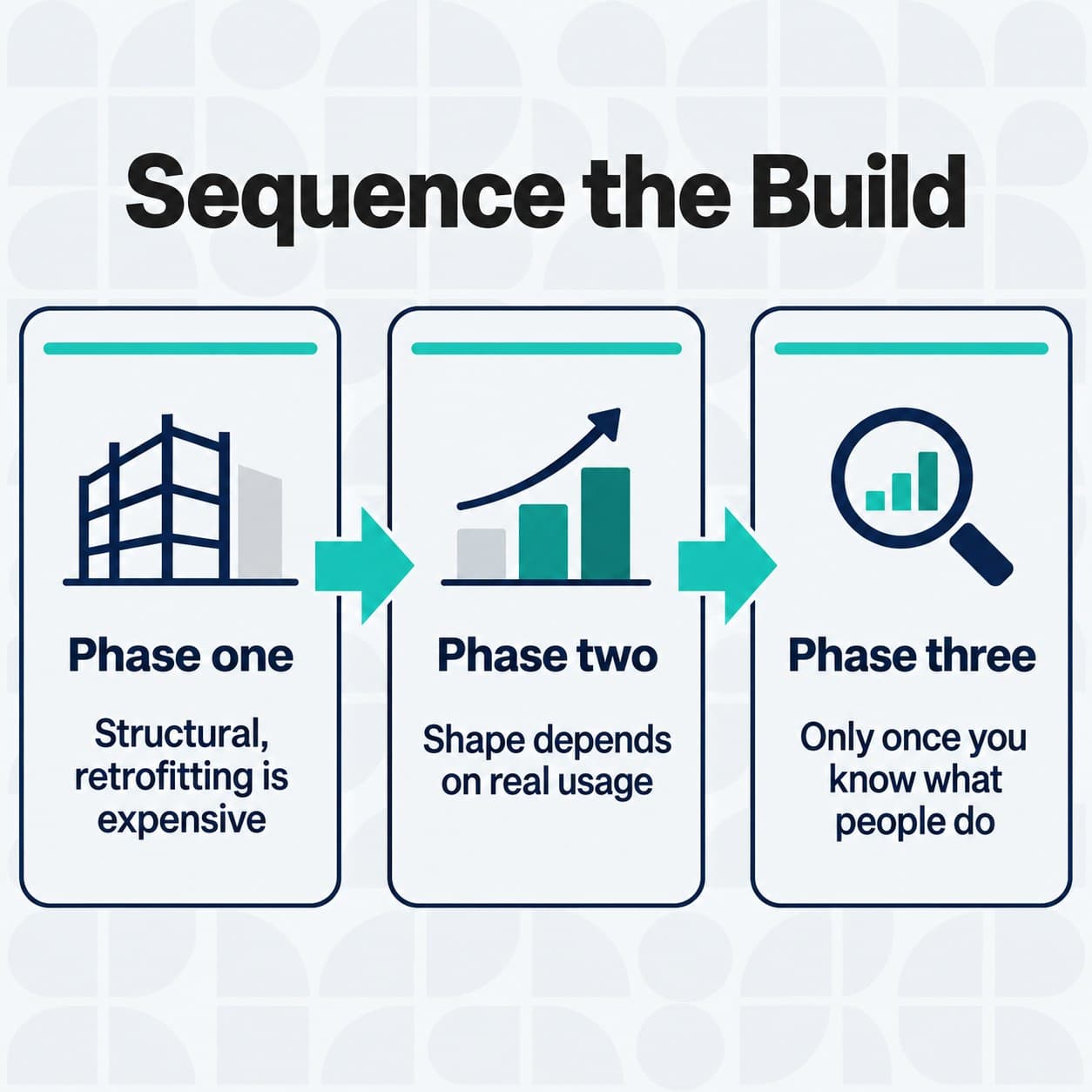 What belongs in phase one, two and three of a bespoke software build.