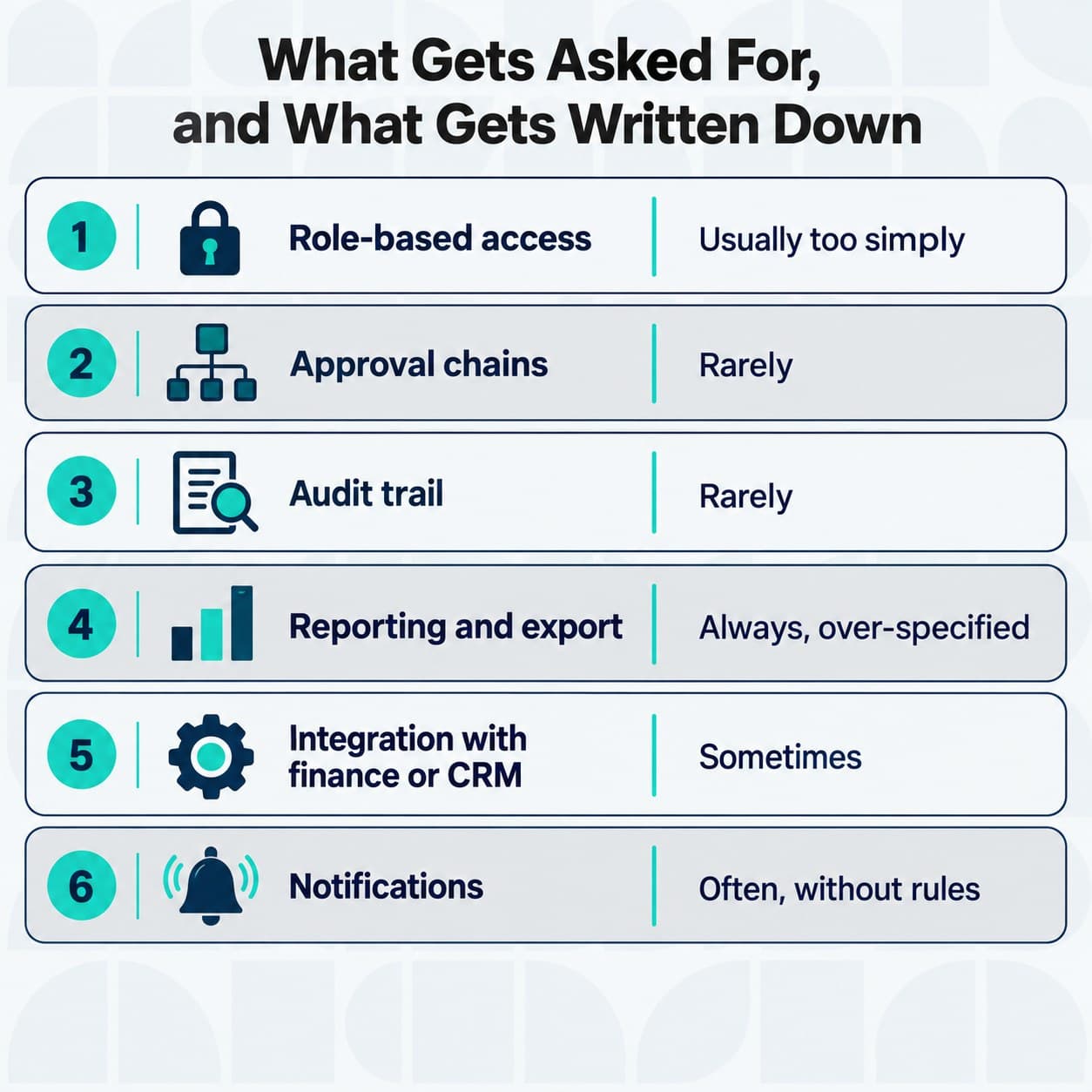 The features requested most often in bespoke software against how often they reach the first draft.