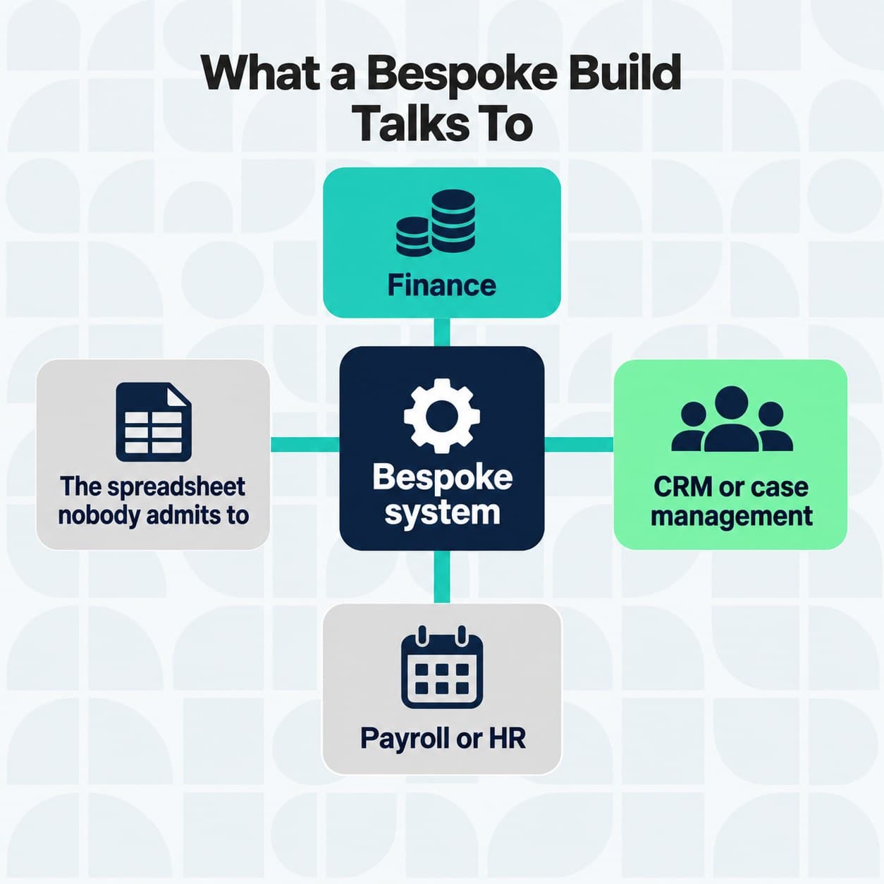 The four systems a bespoke build usually integrates with.