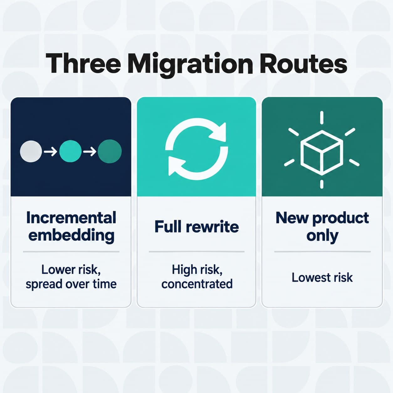Three routes for migrating an existing native app to Flutter.