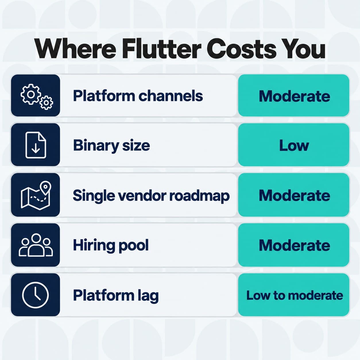 Five genuine costs of choosing Flutter, with how much each weighs.