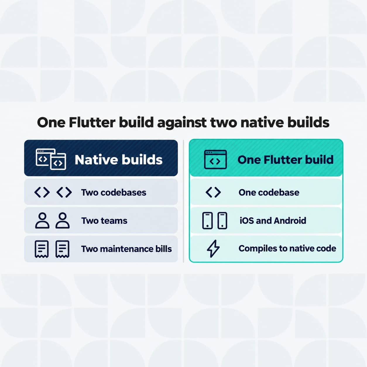 Comparison of native and Flutter app development: two native builds mean two codebases, two teams and two maintenance bills, where one Flutter build covers iOS and Android from a single codebase that compiles to native code